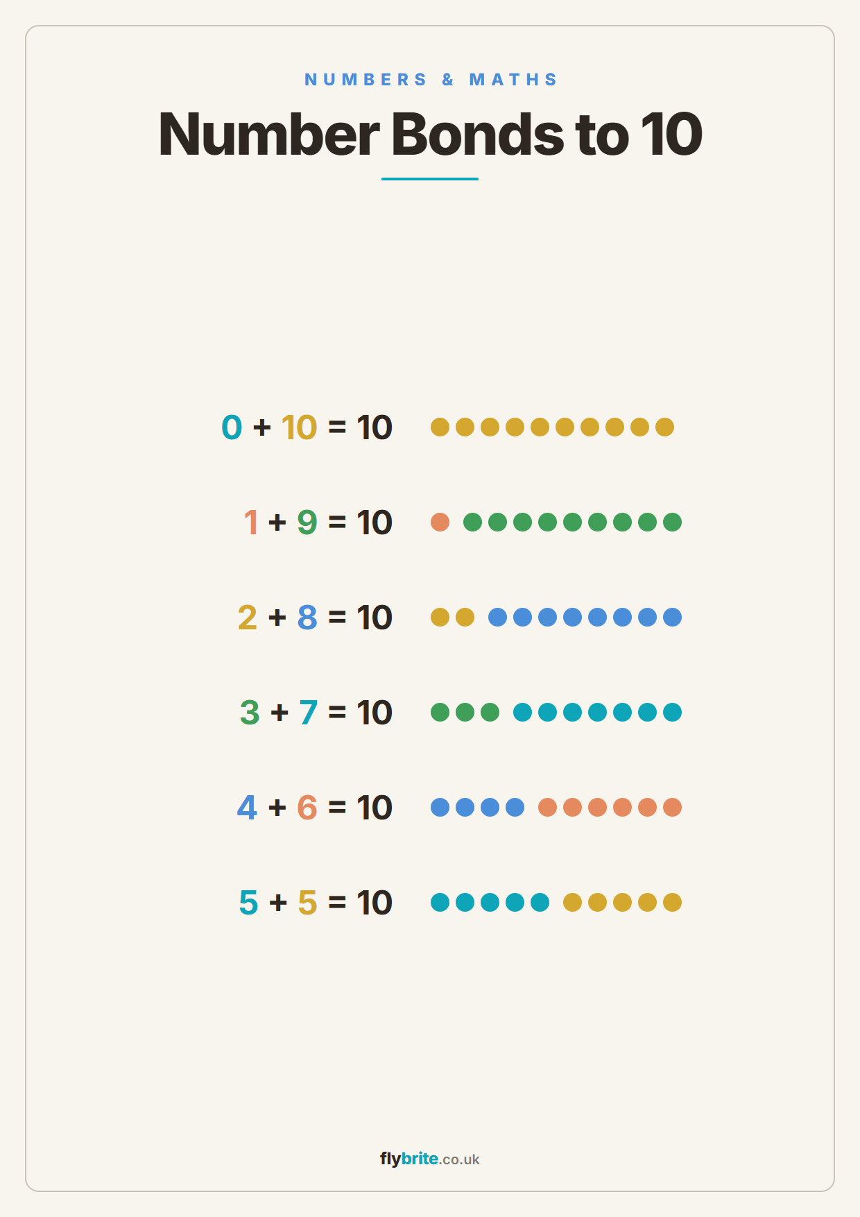 Number Bonds to 10 printable poster preview